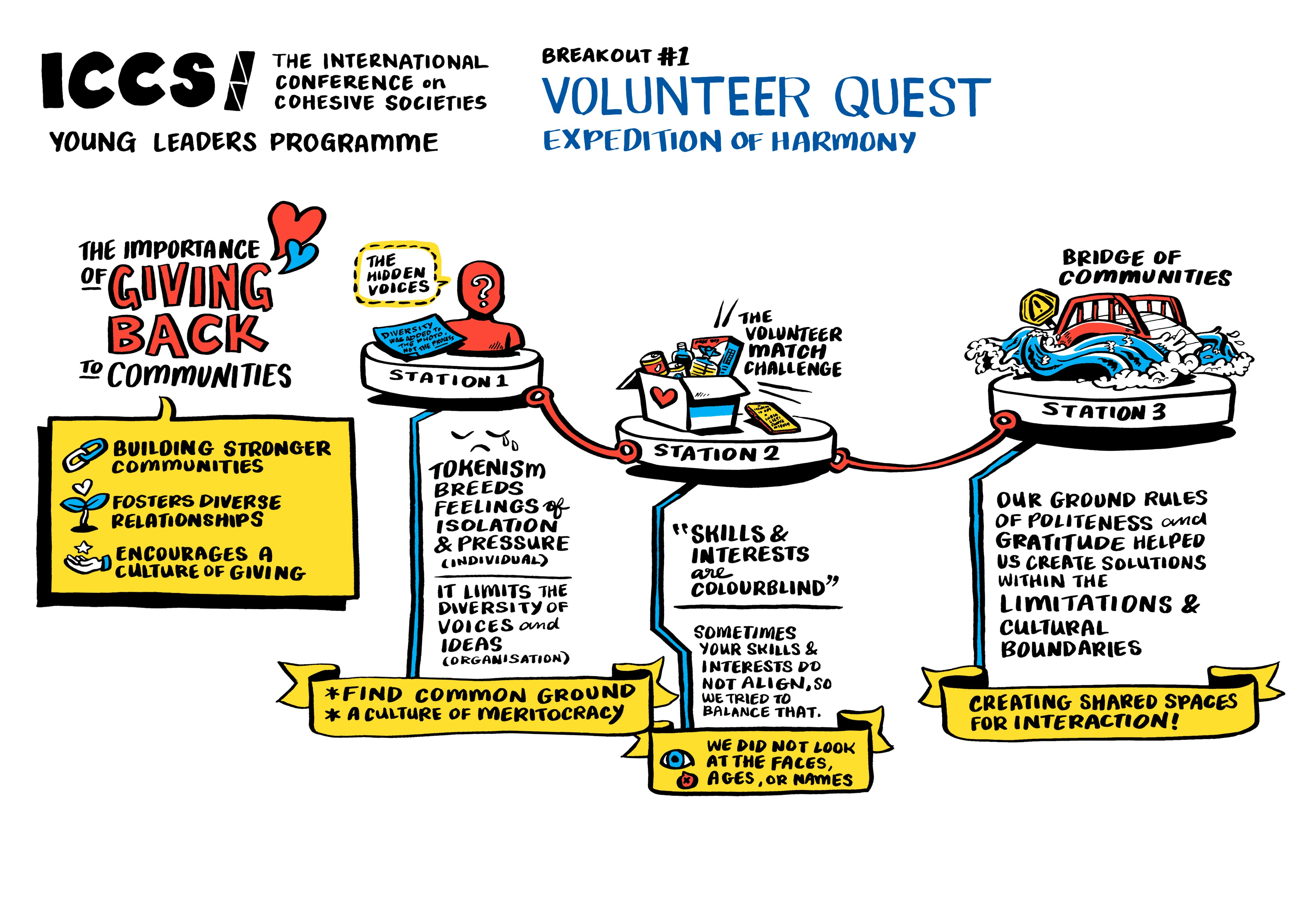 Visual Summary of Volunteer Quest